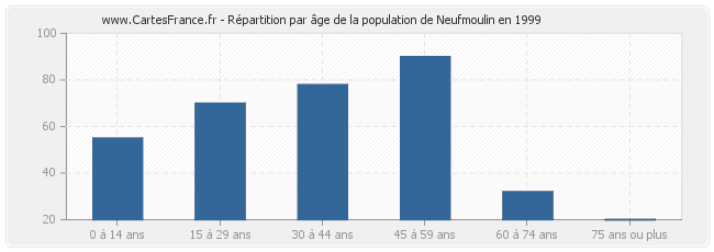 Répartition par âge de la population de Neufmoulin en 1999