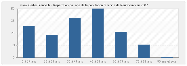 Répartition par âge de la population féminine de Neufmoulin en 2007