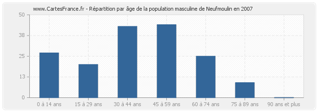 Répartition par âge de la population masculine de Neufmoulin en 2007