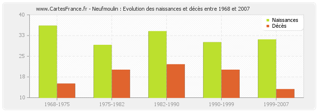 Neufmoulin : Evolution des naissances et décès entre 1968 et 2007