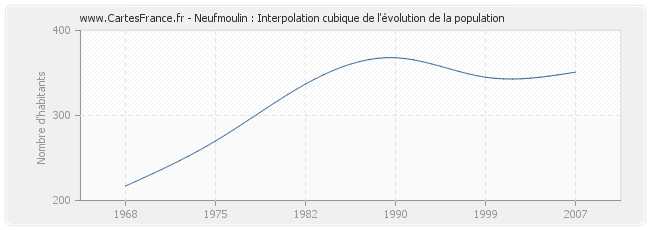 Neufmoulin : Interpolation cubique de l'évolution de la population