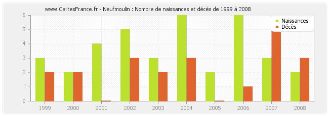 Neufmoulin : Nombre de naissances et décès de 1999 à 2008