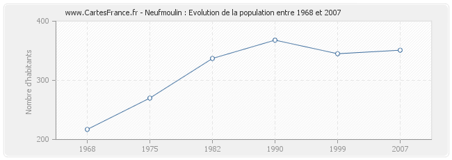 Population Neufmoulin