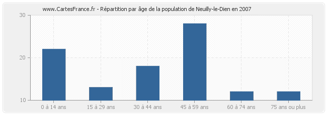 Répartition par âge de la population de Neuilly-le-Dien en 2007