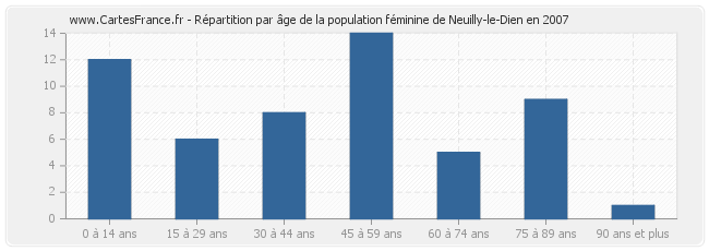 Répartition par âge de la population féminine de Neuilly-le-Dien en 2007