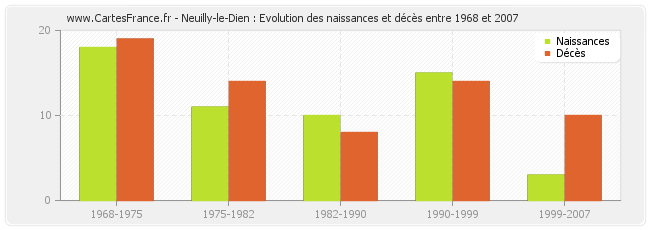 Neuilly-le-Dien : Evolution des naissances et décès entre 1968 et 2007