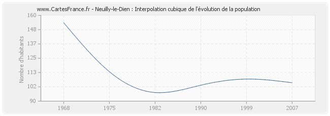 Neuilly-le-Dien : Interpolation cubique de l'évolution de la population