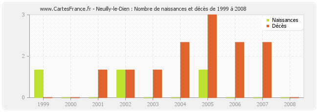 Neuilly-le-Dien : Nombre de naissances et décès de 1999 à 2008