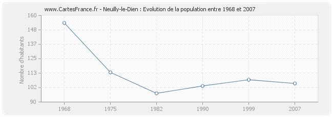 Population Neuilly-le-Dien