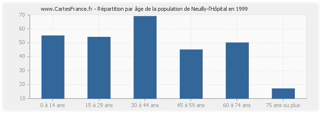 Répartition par âge de la population de Neuilly-l'Hôpital en 1999