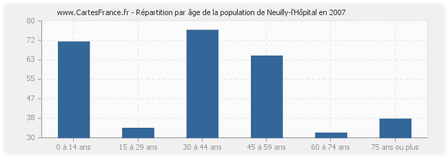 Répartition par âge de la population de Neuilly-l'Hôpital en 2007