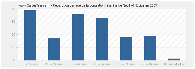Répartition par âge de la population féminine de Neuilly-l'Hôpital en 2007