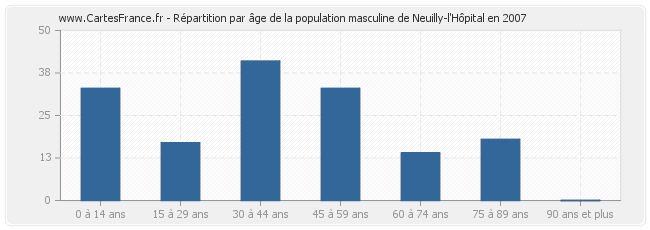 Répartition par âge de la population masculine de Neuilly-l'Hôpital en 2007