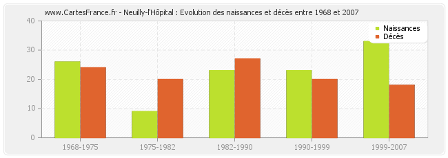 Neuilly-l'Hôpital : Evolution des naissances et décès entre 1968 et 2007