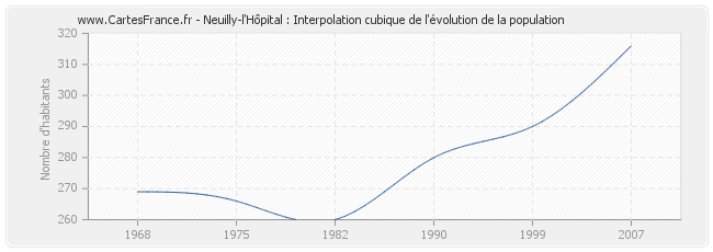 Neuilly-l'Hôpital : Interpolation cubique de l'évolution de la population