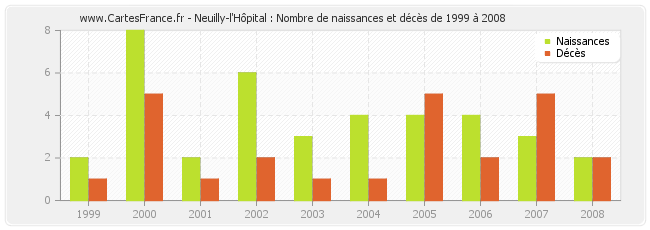 Neuilly-l'Hôpital : Nombre de naissances et décès de 1999 à 2008