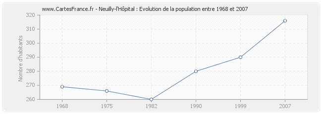 Population Neuilly-l'Hôpital