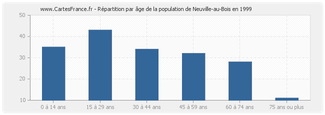 Répartition par âge de la population de Neuville-au-Bois en 1999