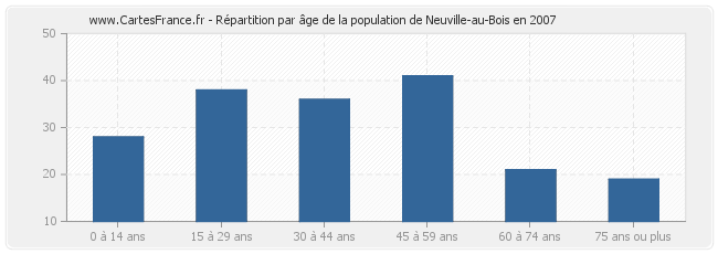 Répartition par âge de la population de Neuville-au-Bois en 2007