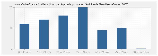 Répartition par âge de la population féminine de Neuville-au-Bois en 2007