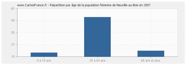 Répartition par âge de la population féminine de Neuville-au-Bois en 2007