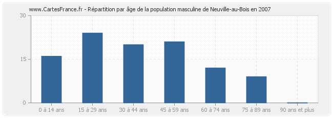 Répartition par âge de la population masculine de Neuville-au-Bois en 2007