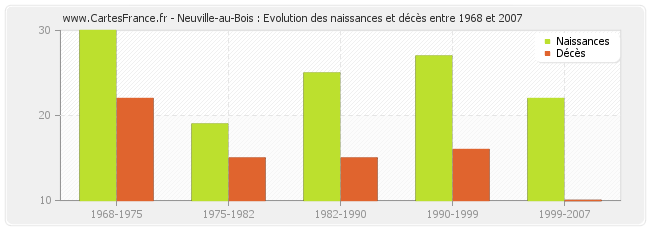 Neuville-au-Bois : Evolution des naissances et décès entre 1968 et 2007