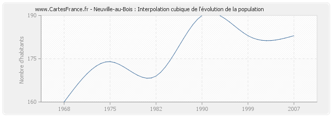 Neuville-au-Bois : Interpolation cubique de l'évolution de la population