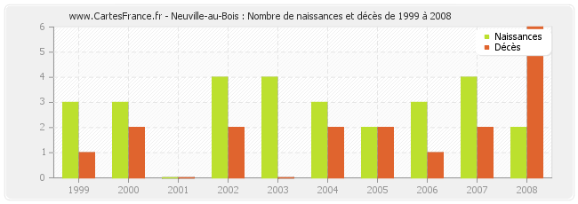 Neuville-au-Bois : Nombre de naissances et décès de 1999 à 2008