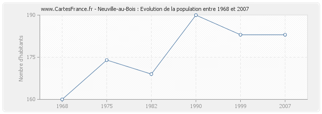 Population Neuville-au-Bois