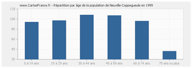 Répartition par âge de la population de Neuville-Coppegueule en 1999