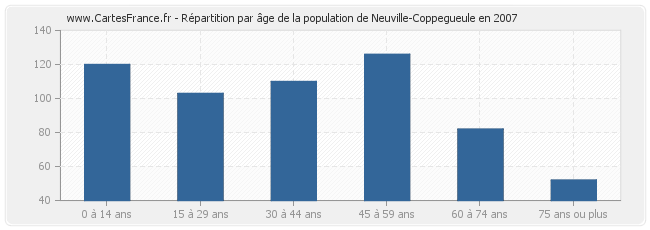 Répartition par âge de la population de Neuville-Coppegueule en 2007