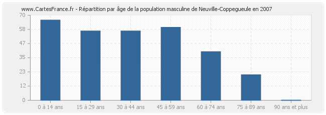 Répartition par âge de la population masculine de Neuville-Coppegueule en 2007