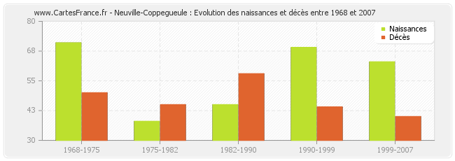 Neuville-Coppegueule : Evolution des naissances et décès entre 1968 et 2007