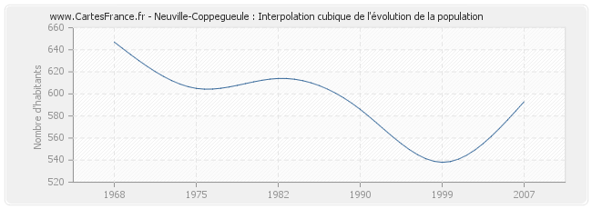 Neuville-Coppegueule : Interpolation cubique de l'évolution de la population