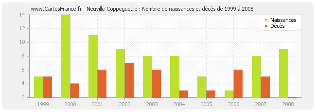 Neuville-Coppegueule : Nombre de naissances et décès de 1999 à 2008