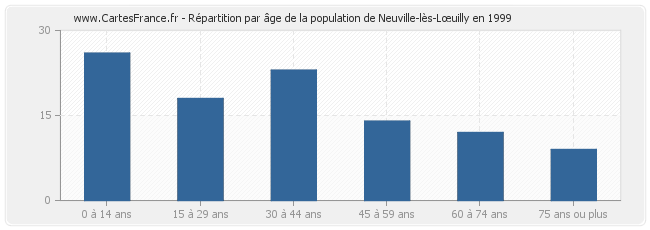 Répartition par âge de la population de Neuville-lès-Lœuilly en 1999
