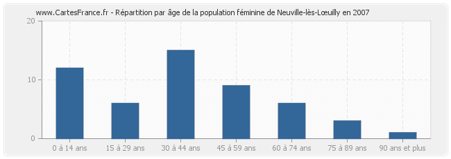 Répartition par âge de la population féminine de Neuville-lès-Lœuilly en 2007
