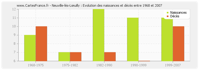 Neuville-lès-Lœuilly : Evolution des naissances et décès entre 1968 et 2007