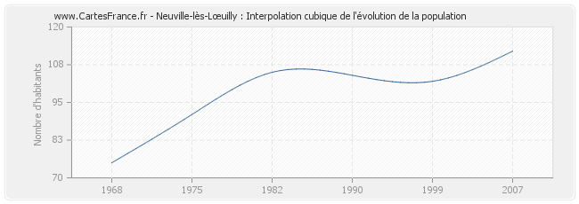Neuville-lès-Lœuilly : Interpolation cubique de l'évolution de la population