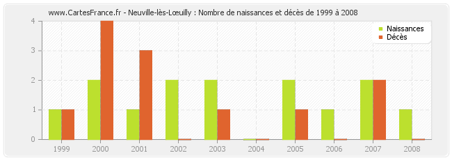 Neuville-lès-Lœuilly : Nombre de naissances et décès de 1999 à 2008