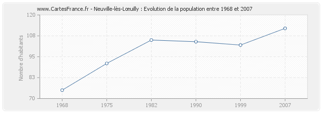 Population Neuville-lès-Lœuilly