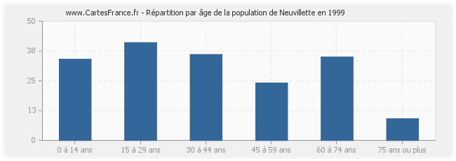 Répartition par âge de la population de Neuvillette en 1999