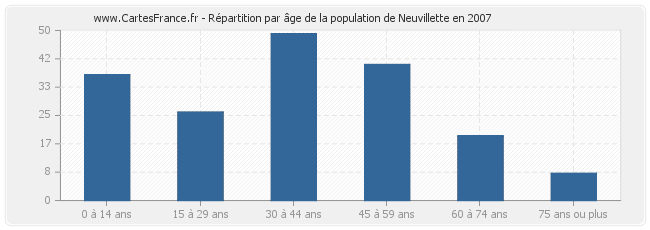 Répartition par âge de la population de Neuvillette en 2007