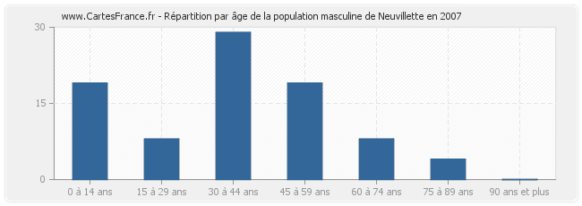 Répartition par âge de la population masculine de Neuvillette en 2007