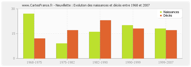 Neuvillette : Evolution des naissances et décès entre 1968 et 2007