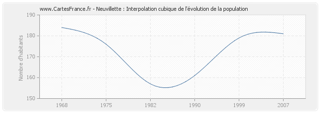 Neuvillette : Interpolation cubique de l'évolution de la population