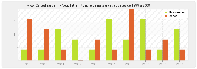 Neuvillette : Nombre de naissances et décès de 1999 à 2008