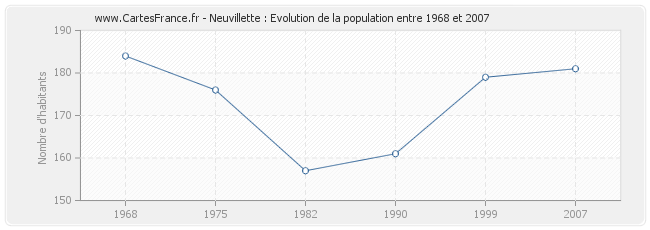 Population Neuvillette