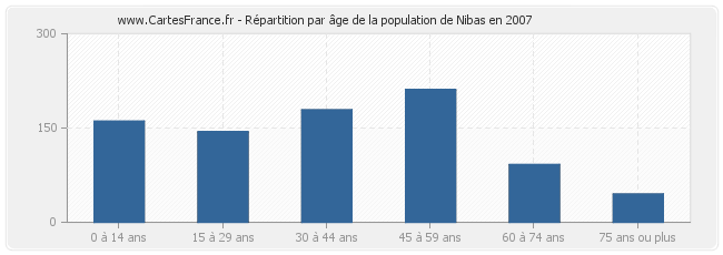 Répartition par âge de la population de Nibas en 2007
